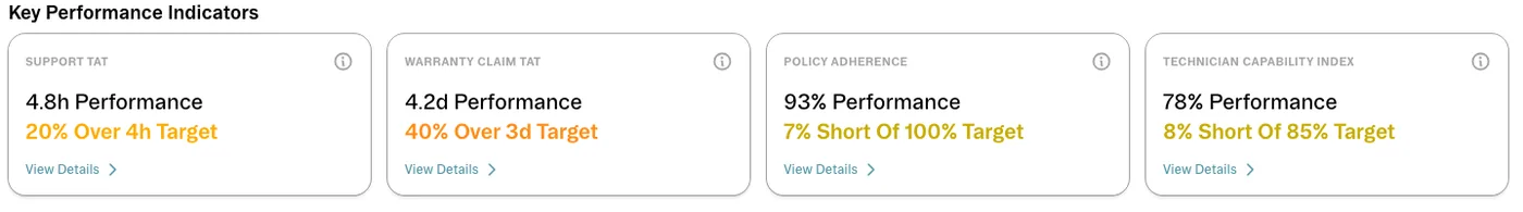 Four performance cards in a row, all with plain white backgrounds and identical amber value text, so a card 20 percent over target looks the same as one 7 percent short of it.
